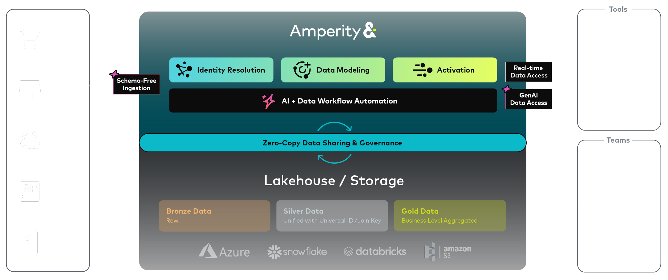 Architectural Diagram of how Amperity Customer Data Cloud works.