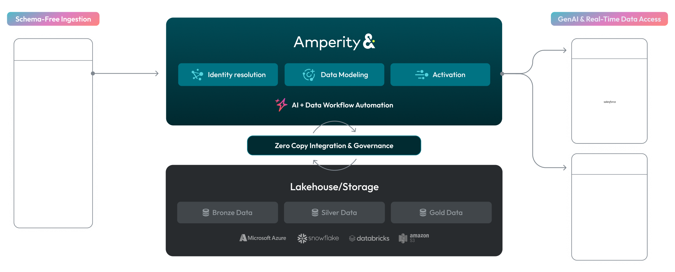 Architectural Diagram of how Amperity Customer Data Cloud works.