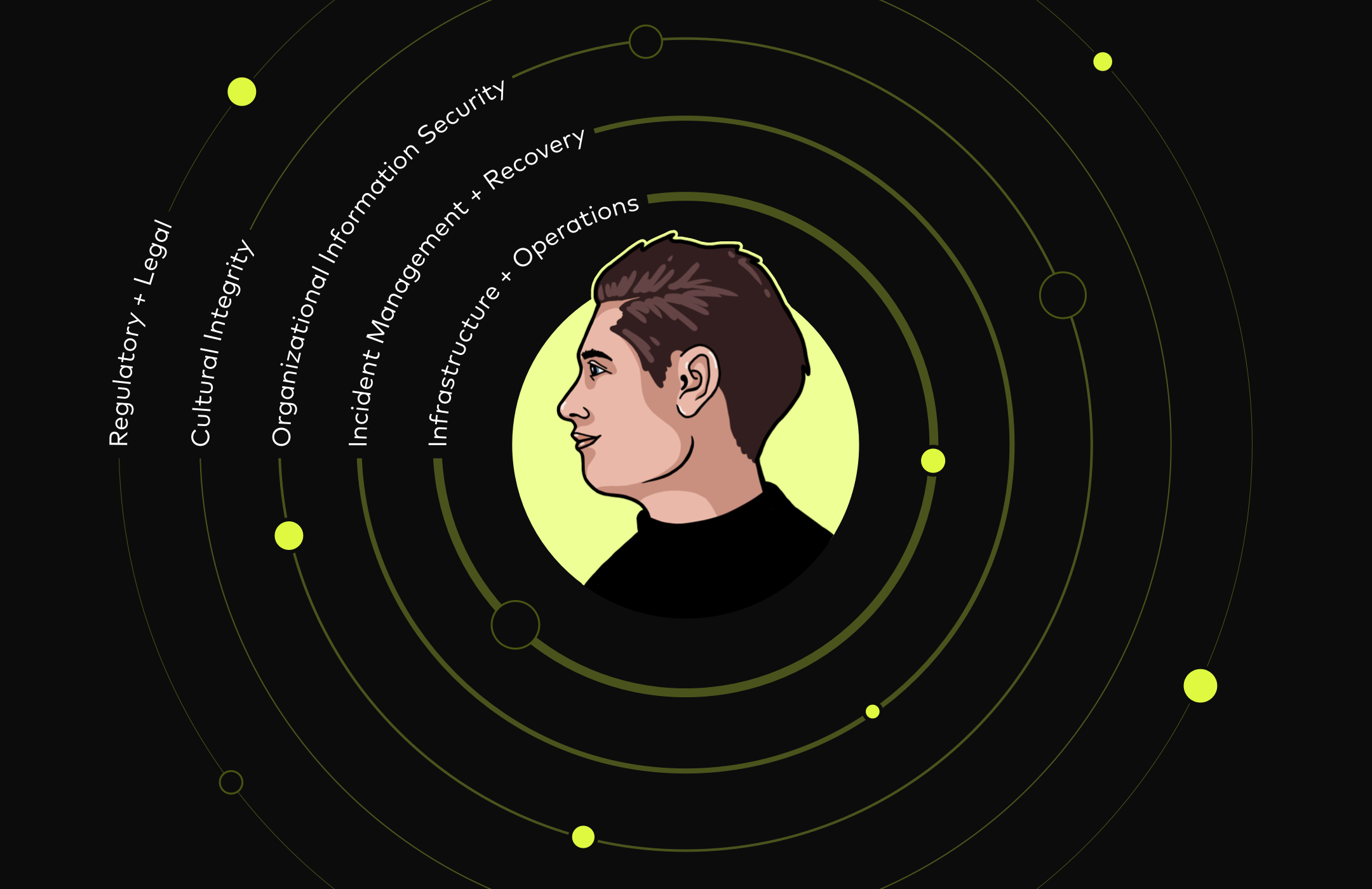 Image of concentric circles around an illustration of a person with text going around each circle.