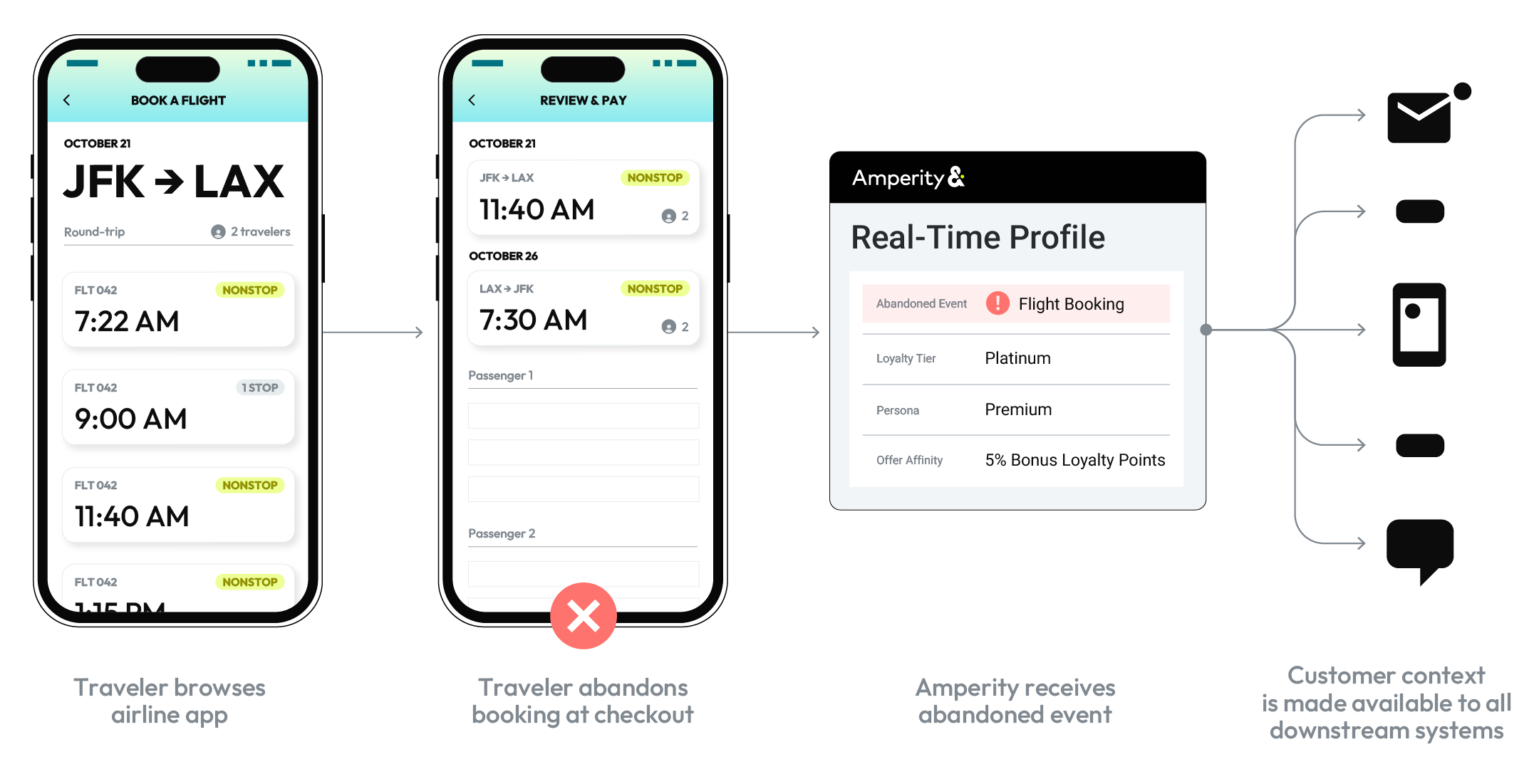 Flow diagram of how Amperity works for airlines