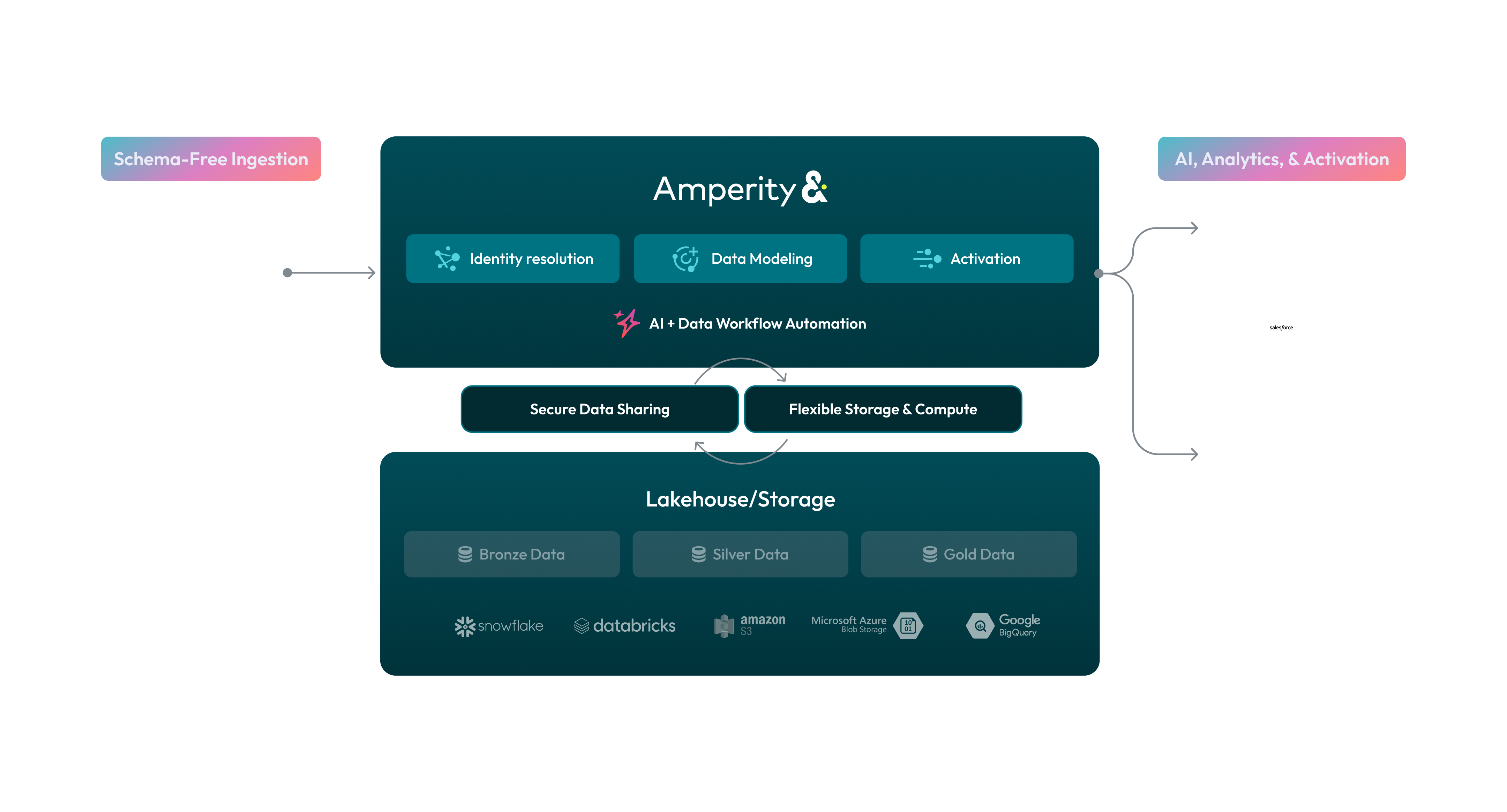 Amperity Lakehouse-native architectural diagram.
