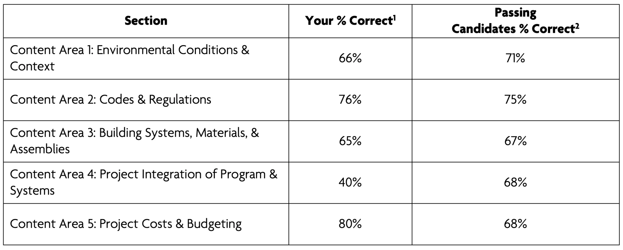 NCARB Fail Report Graph