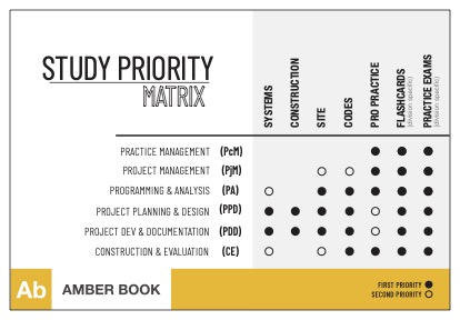 The study priority matrix