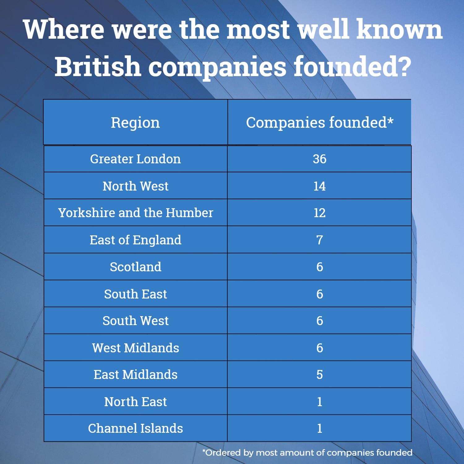 Britain's Business Titans: Where Did They Begin? | Bruntwood