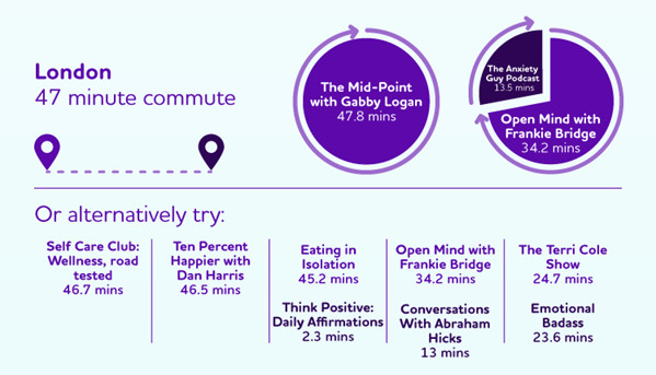 Best mental health podcasts for London commuters