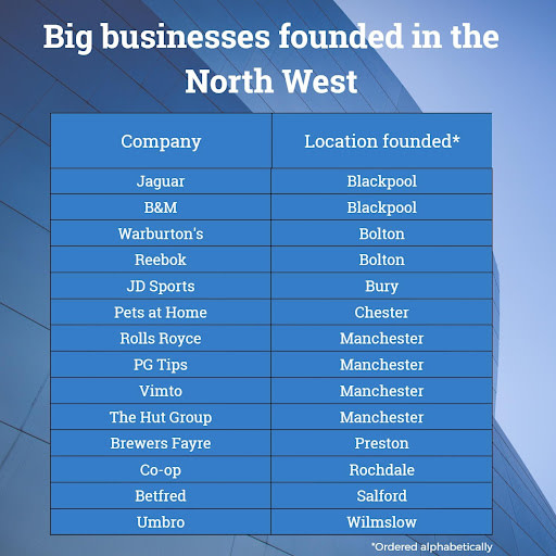 Table of biggest businesses found in North West