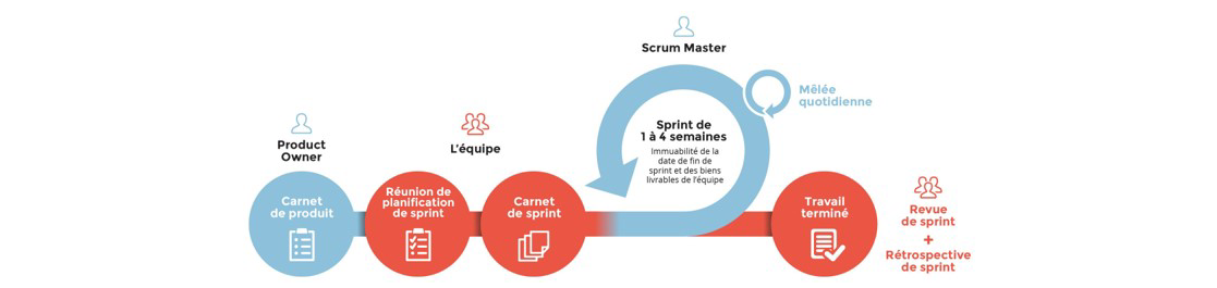 Schéma de la méthode Scrum