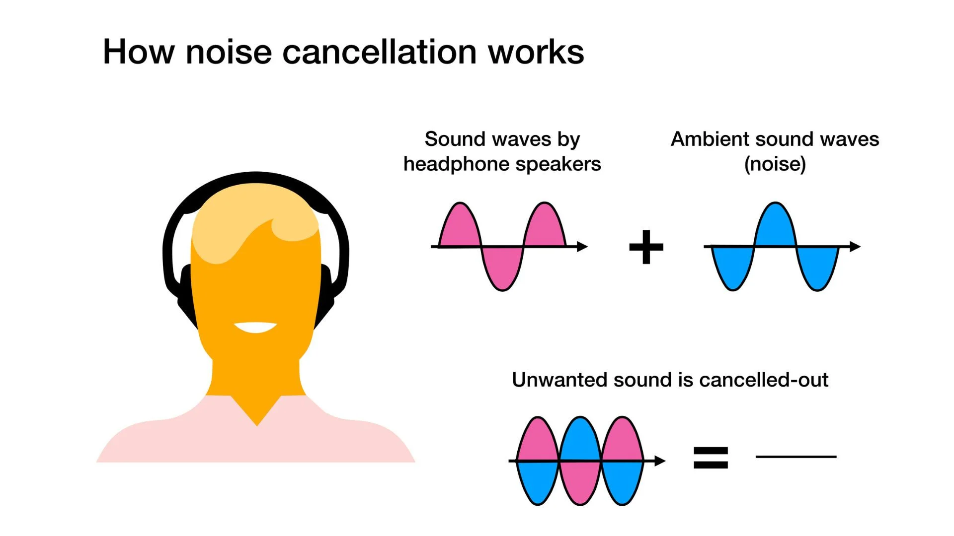 noise cancellation