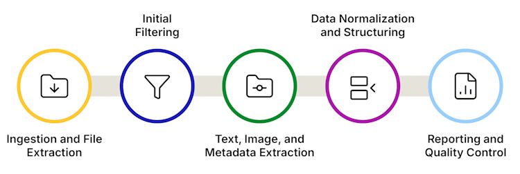 eDiscovery Data Processing: Best Practices for Efficient Legal ...