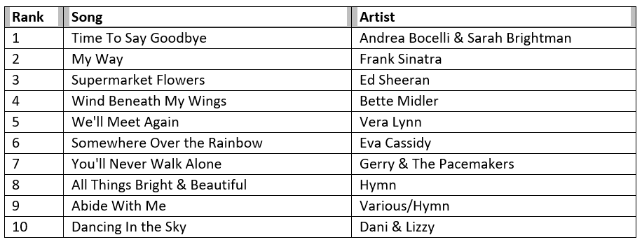 Overall Top 10
