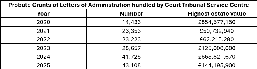 Grants of Letters of Administration data