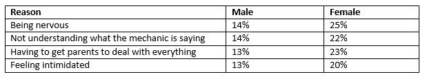 Reasons