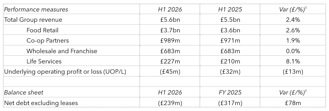 Interims financial results table 2026