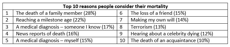 Considering mortality