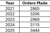 Local authority deputyship orders 2021-2025