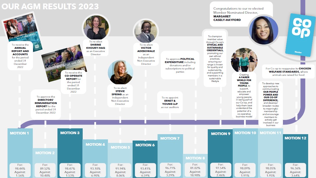 2023 AGM infographic