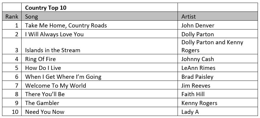 Country Top 10