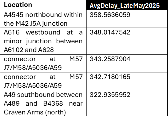 Average delay