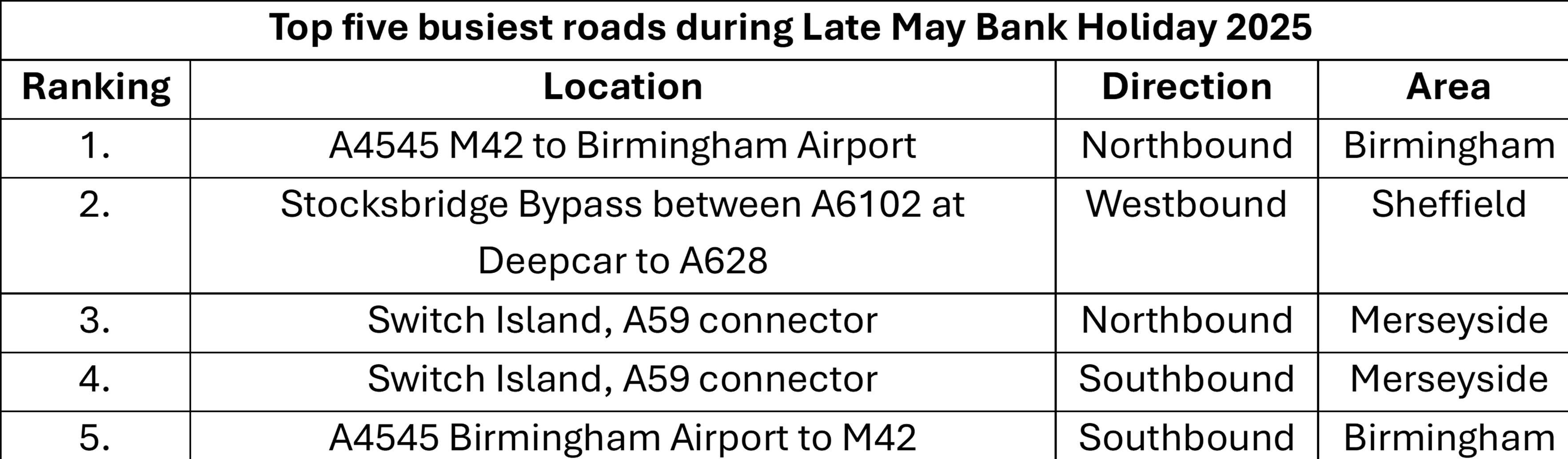 Delay chart