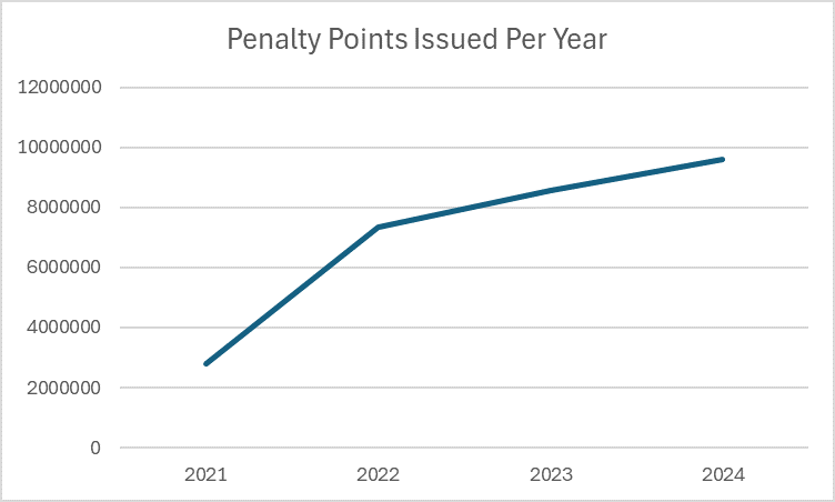 Graph showing increase in points issued