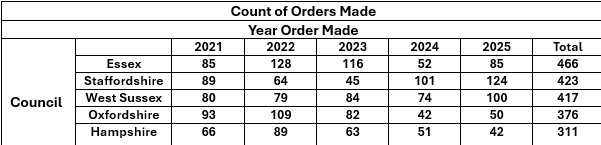 Council deputyship table