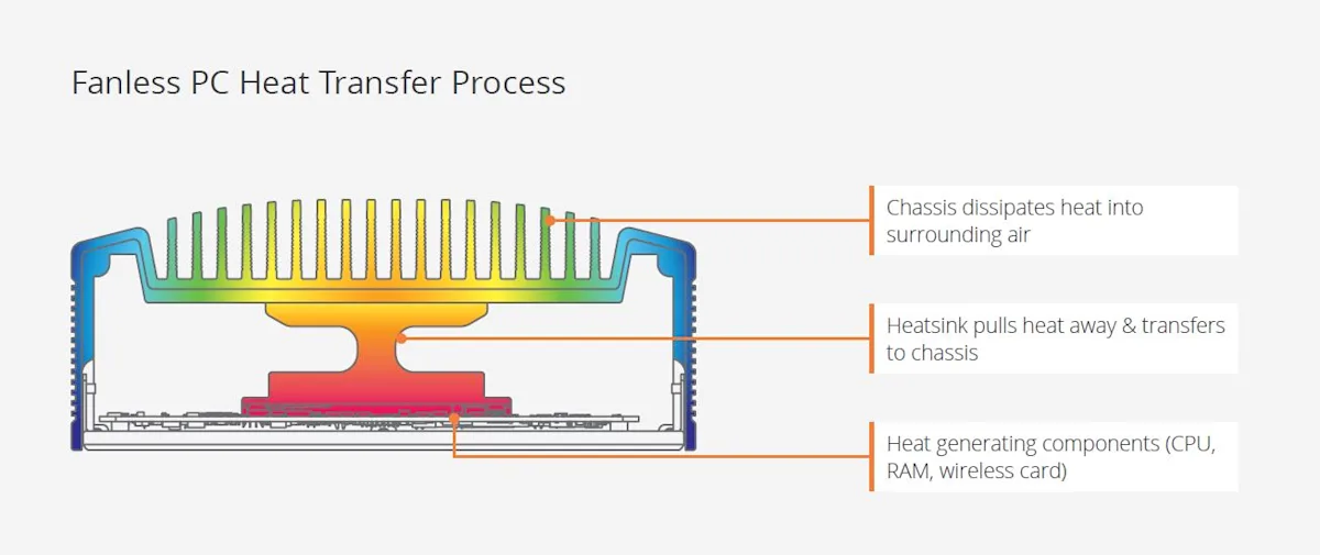 Keeping Your (PC) Cool - An Introduction to Fanless PC Cooling | OnLogic