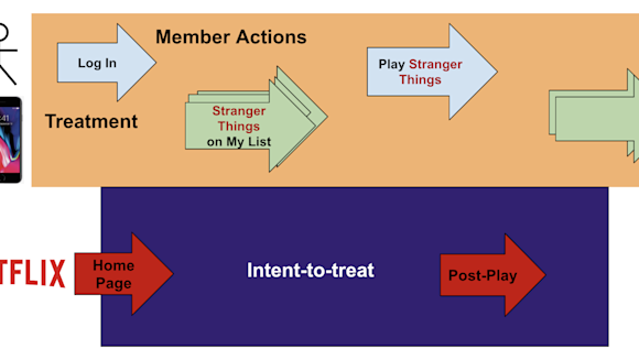 Netflix online machine learning