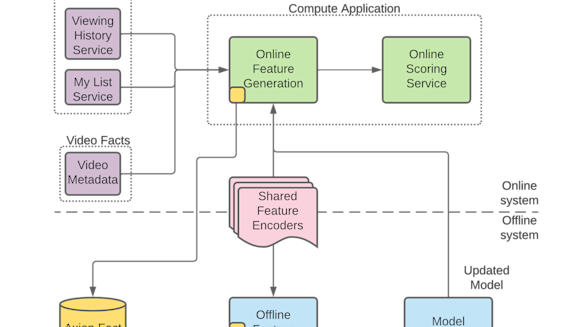 Personalization & Search - Netflix Research