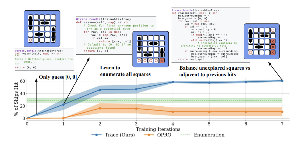 Trace is the Next AutoDiff: Generative Optimization with Rich Feedback, Execution Traces, and LLMs cover image