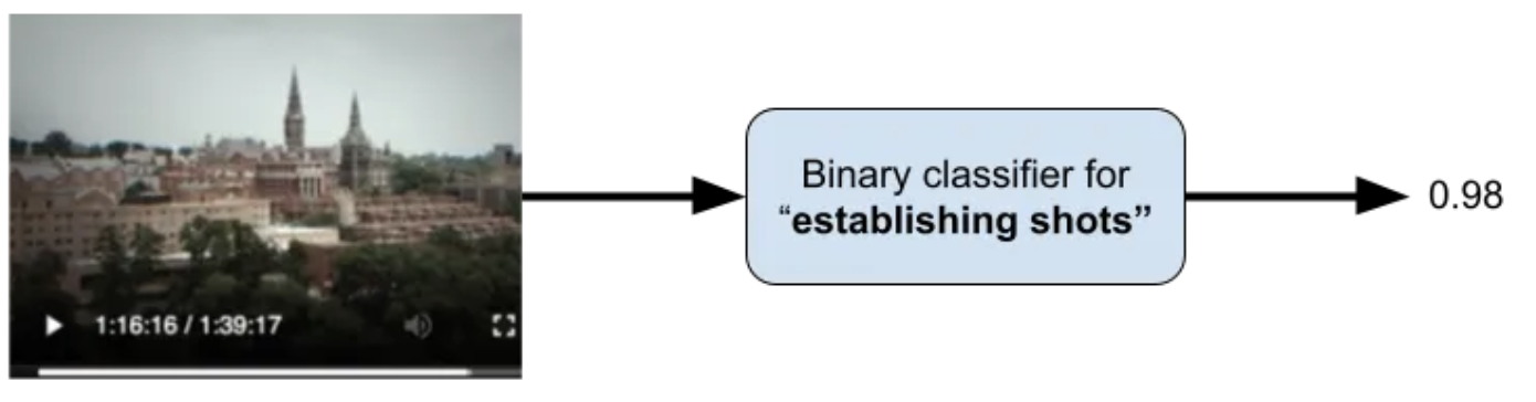 Video Annotator: a framework for efficiently building video classifiers using vision-language models and active learning cover image