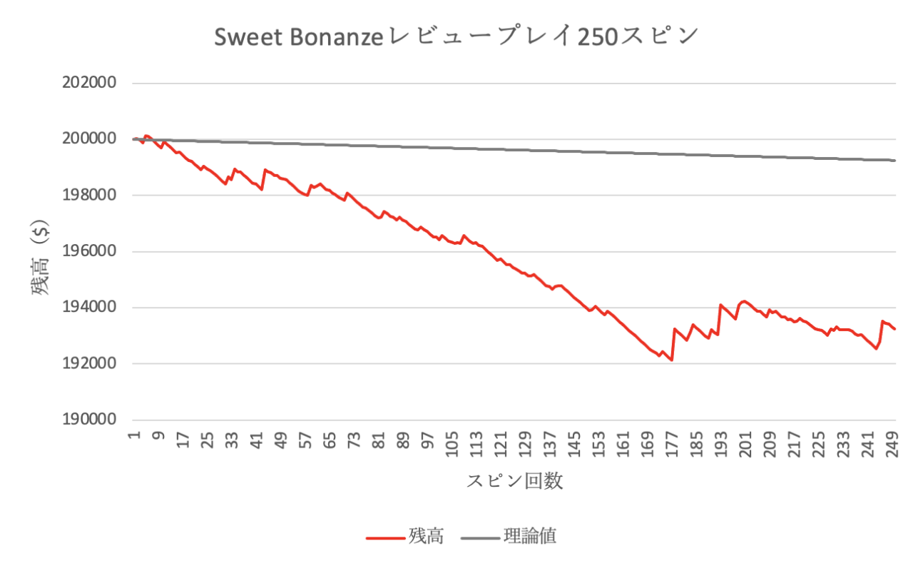 Sweet Bonanzaレビュースピン　2回目