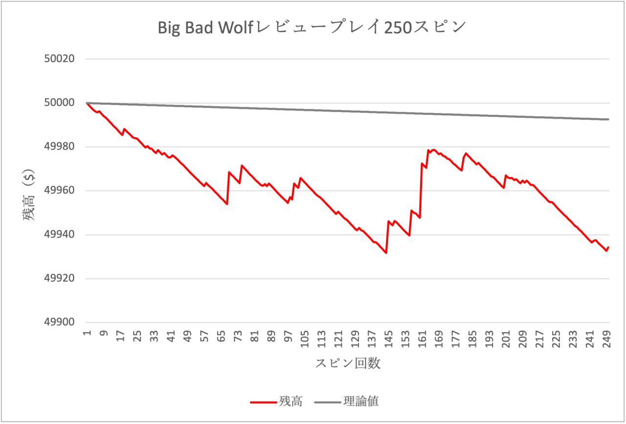 Big Bad Wolf レビュースピン　2回目