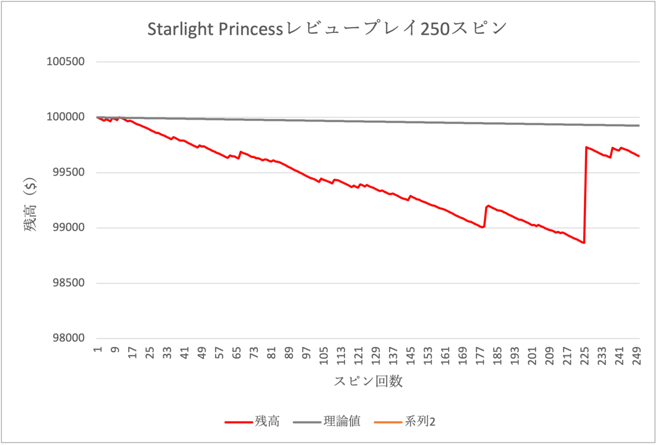 Starlight Princess レビュースピン　2回目