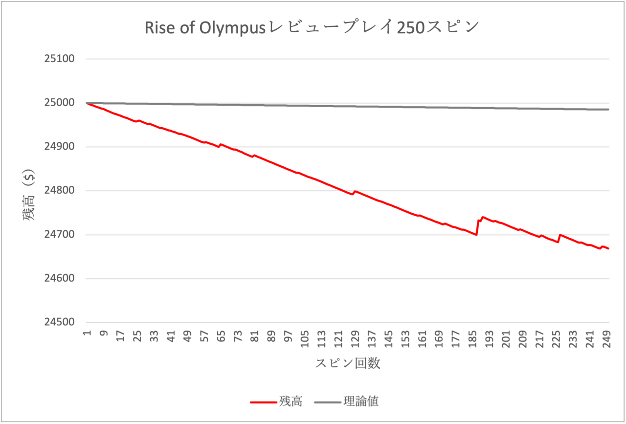 Rise of Olympusレビュースピン　2回目