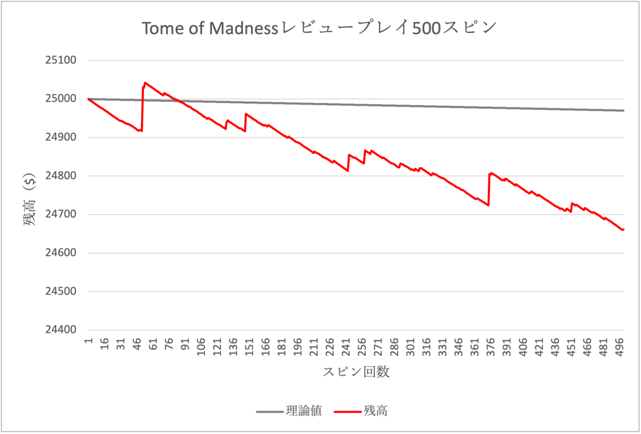 Tome of Madnessレビュースピン　1回目