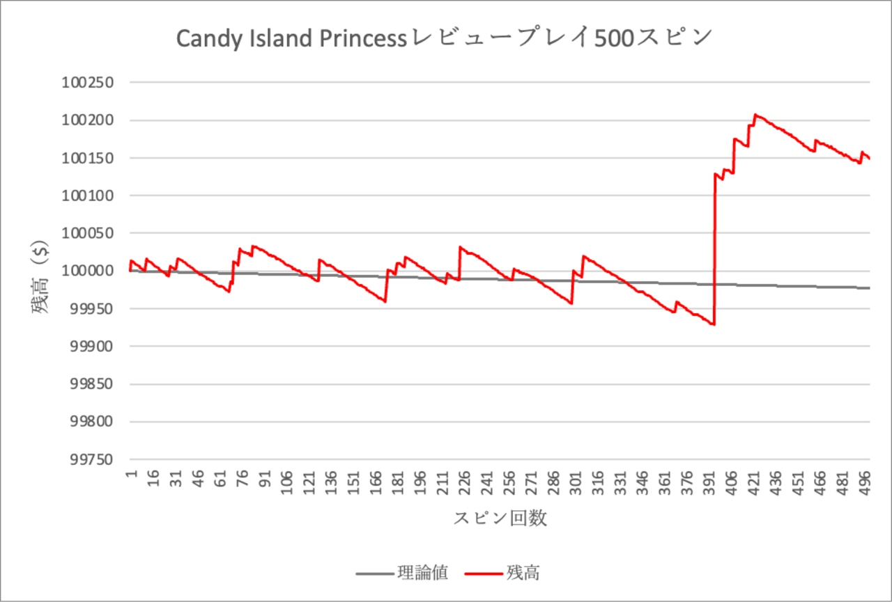 Candy Island Princess1回目スピン結果