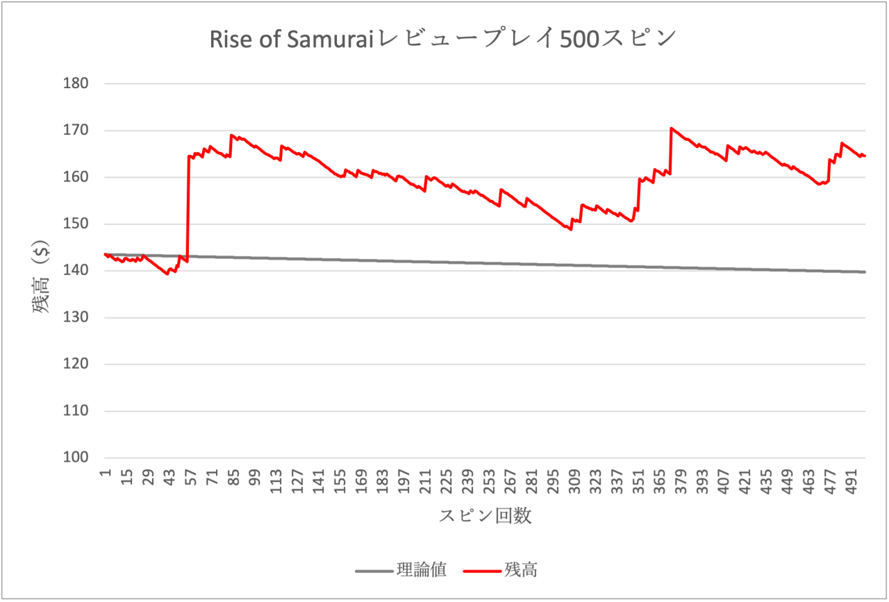 Rise of Samuraiレビュースピン　1回目