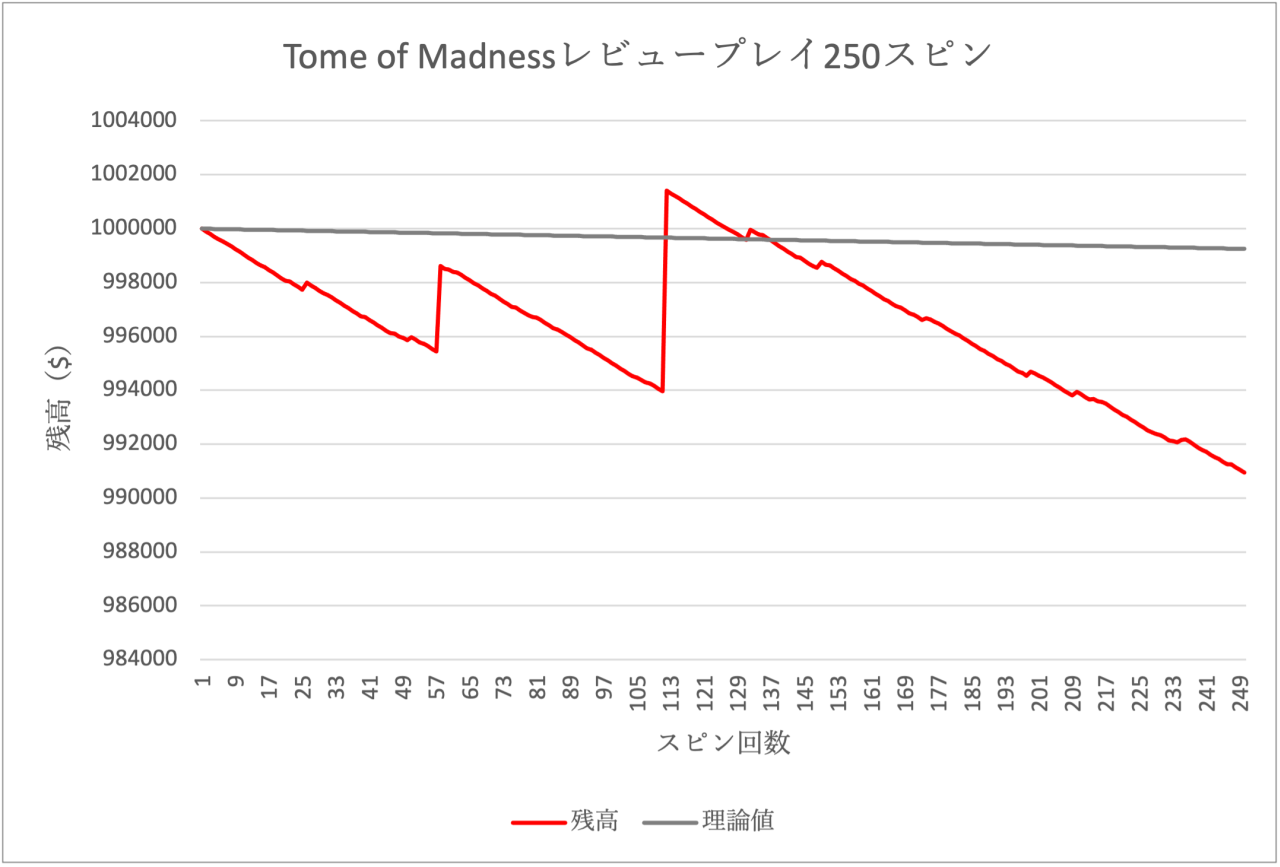 Tome of Madnessレビュースピン　2回目