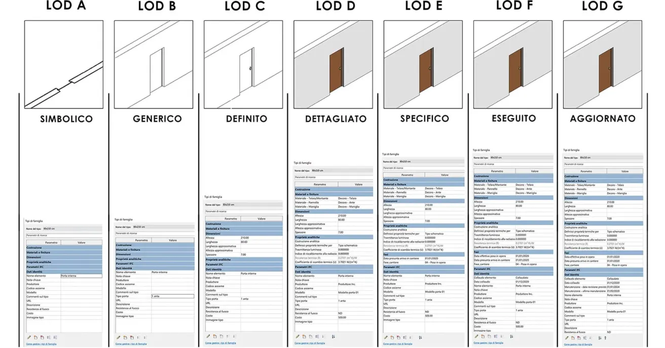 Schema LOD di Revit