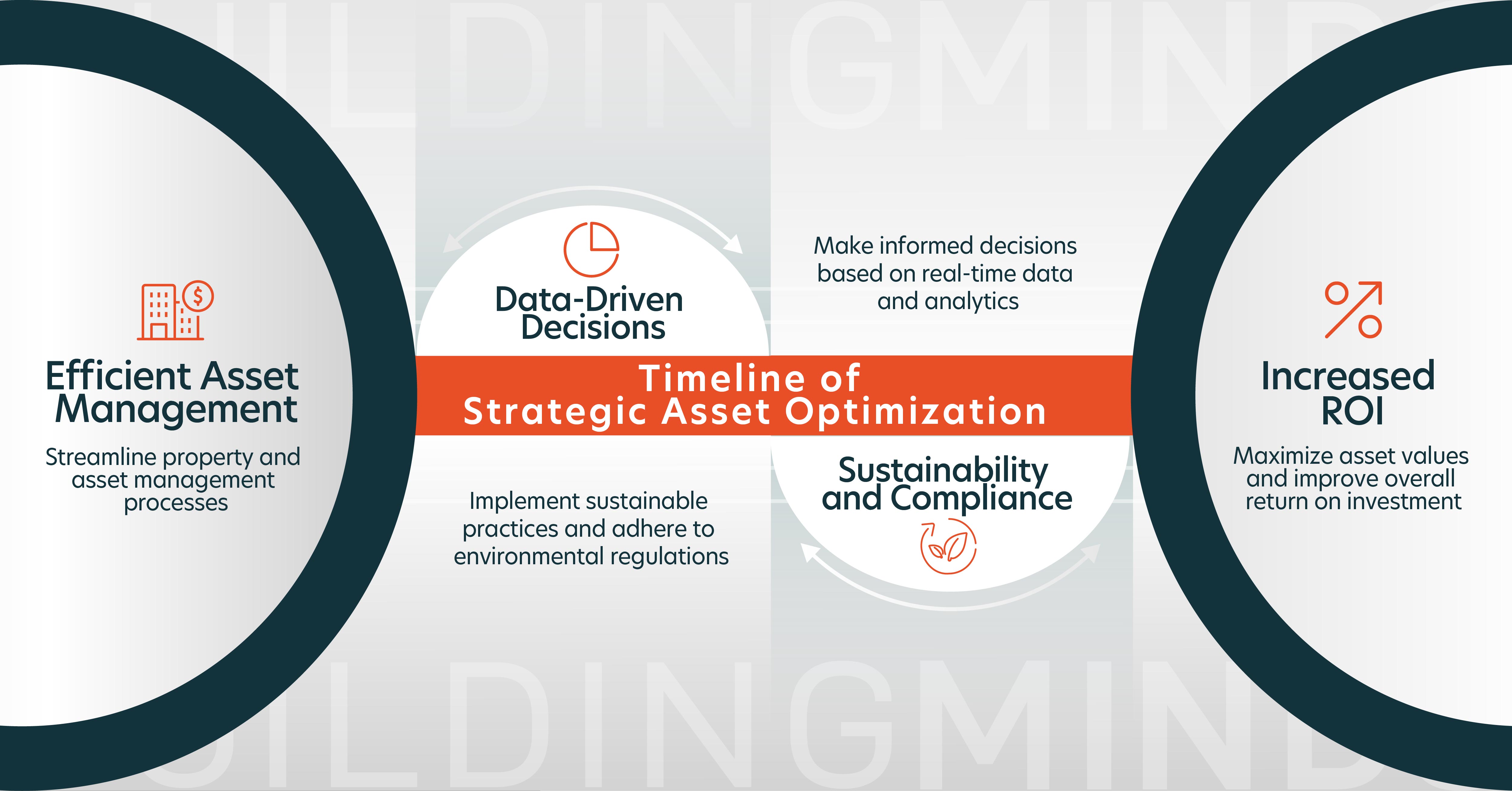 Timeline of strategic asset optimization