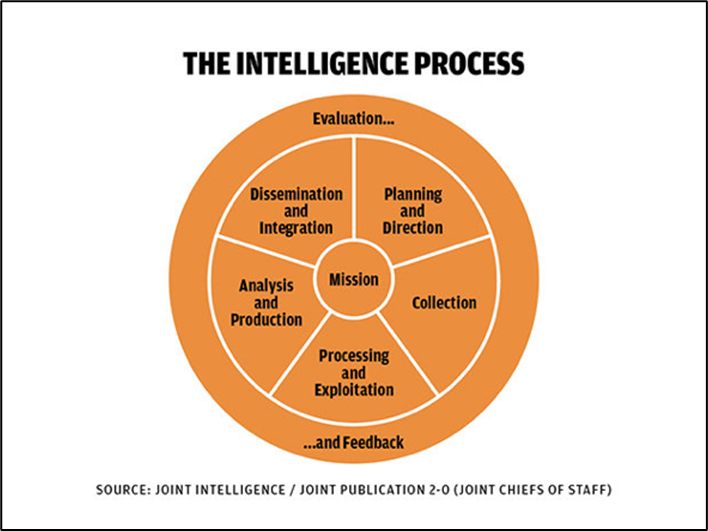 Circle infographic demonstrating the elements of the intelligence process. Starting with evaluation, followed by the mission, and finally the feedback. Image sourced from Joint Intelligence/Joint Publication 2.0. 