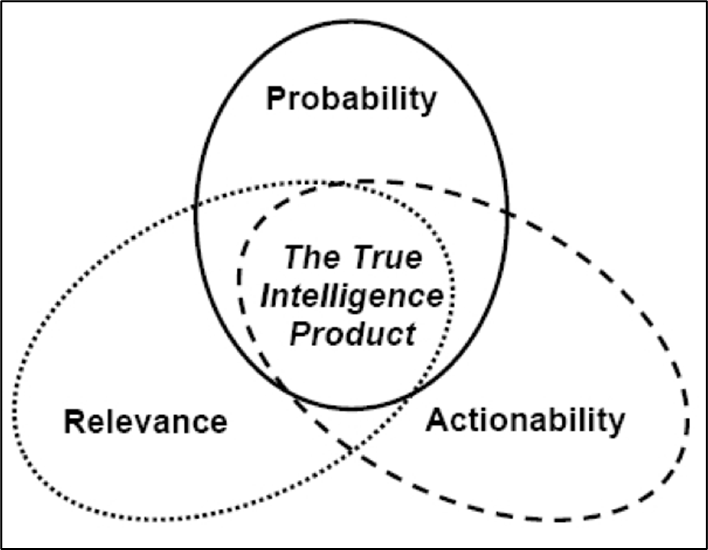 Infographic diagram demonstrating what is involved within the True Intelligence Product. The Centre of the diagram says 'The True Intelligence Product', and is surrounded by Probablitily, Actionability, and Relevance.