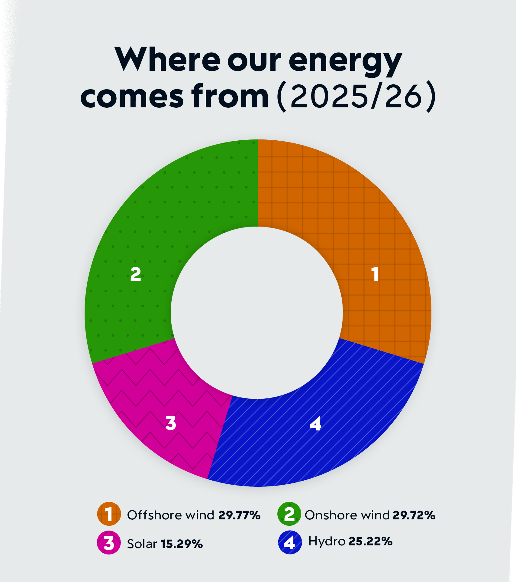 our fuel mix pie chart 2025/26