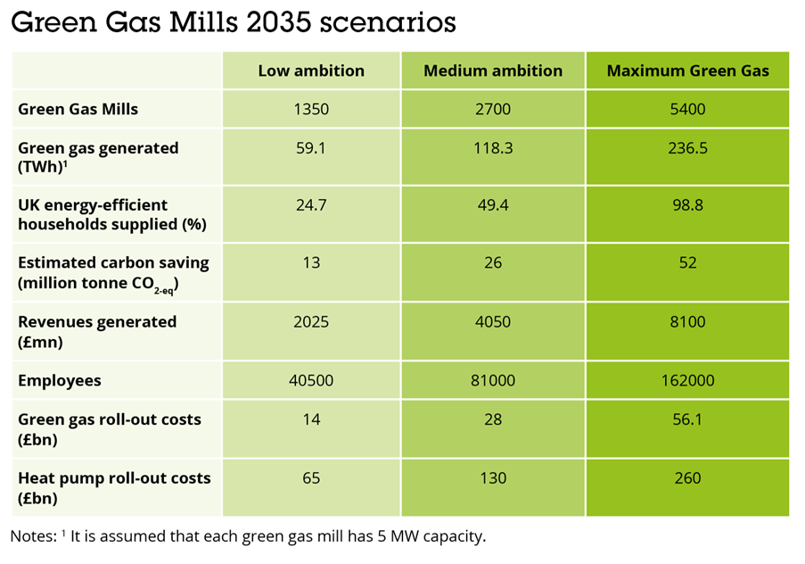 Green Gas Scenarios