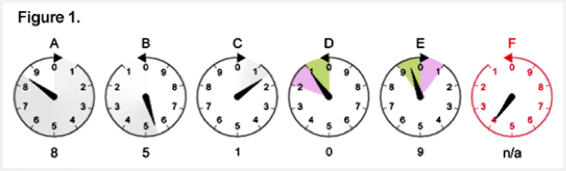 dial meter