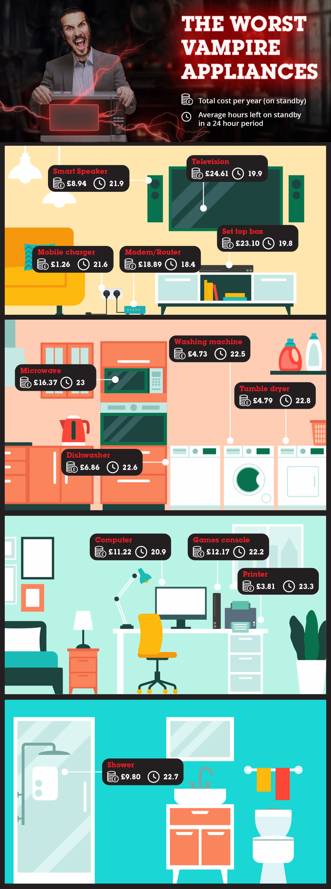 Infographic - Vampire Appliance Savings