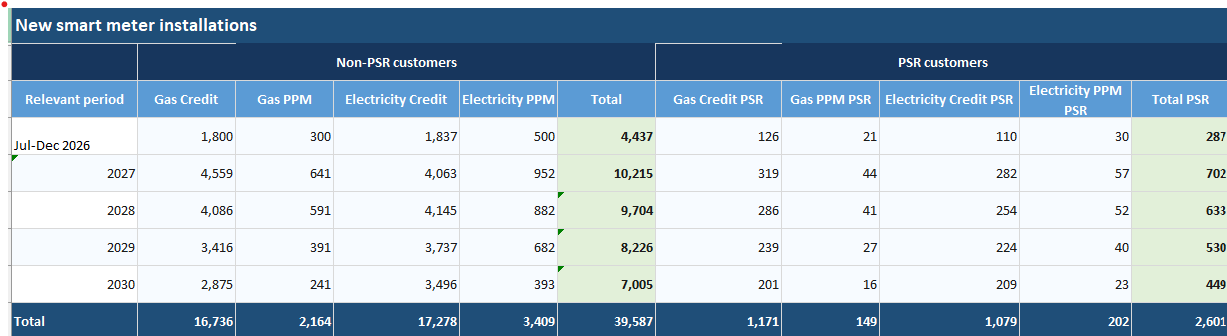 New Smart Meter Installations Target