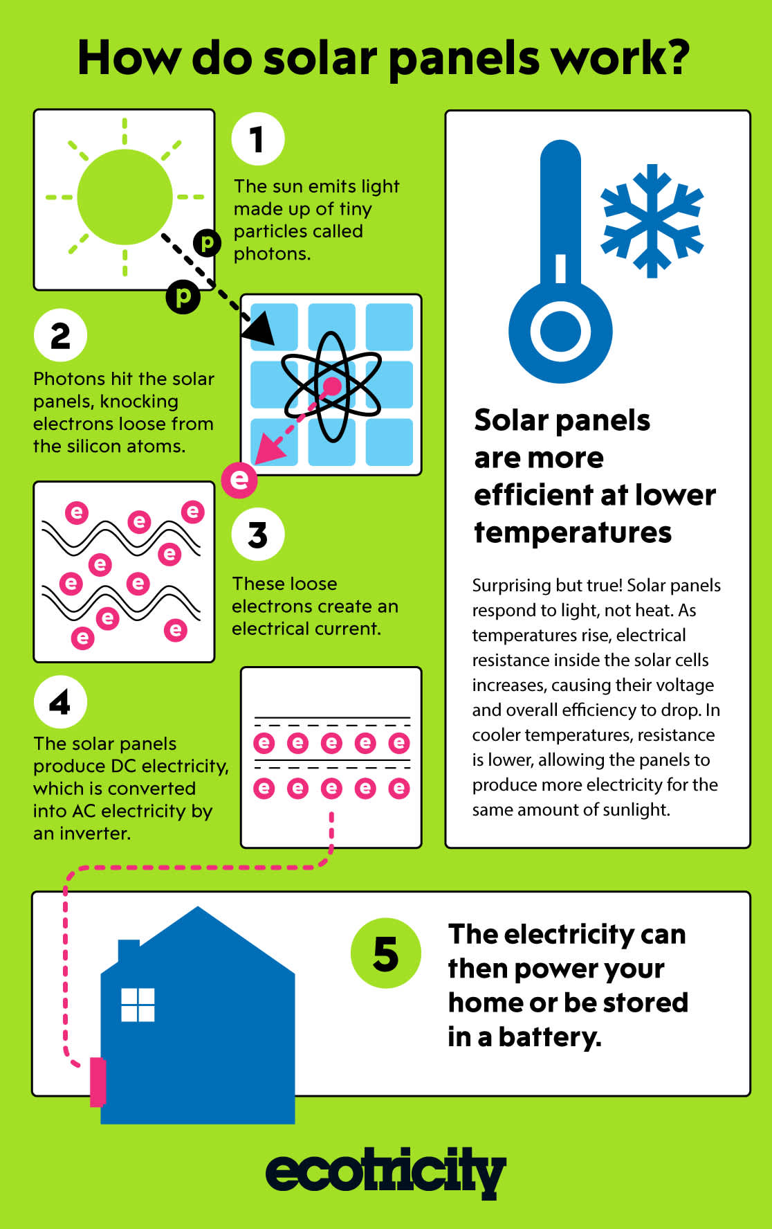 How do solar panels work?