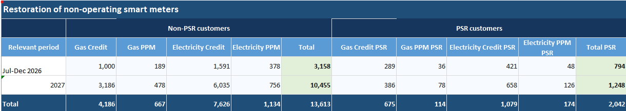 Restoration of Non-operating Smart Meters