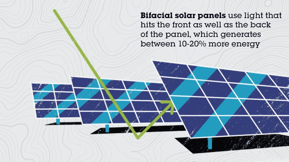 Bifacial solar panels infographic